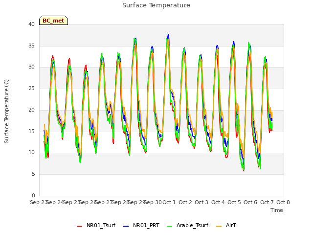 plot of Surface Temperature