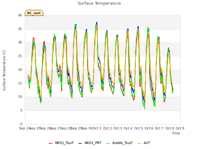 plot of Surface Temperature