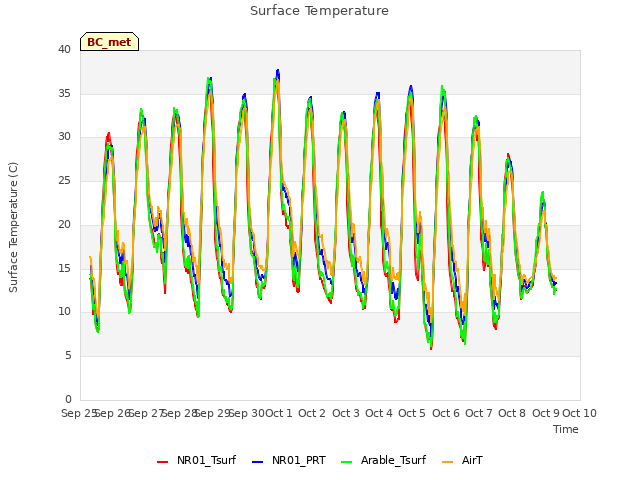 plot of Surface Temperature