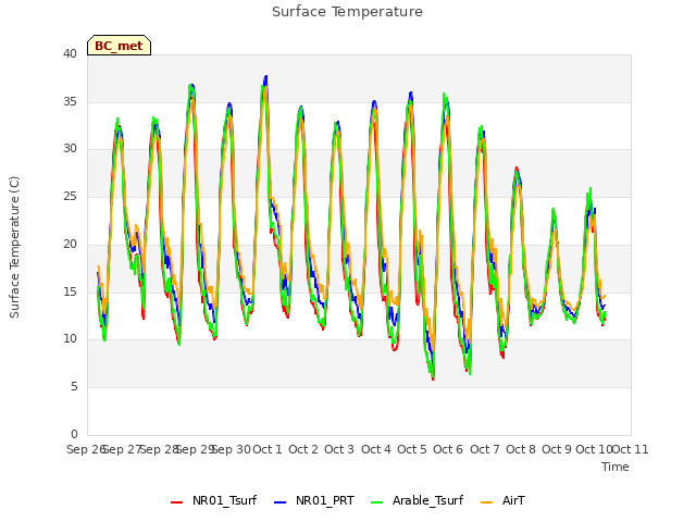 plot of Surface Temperature