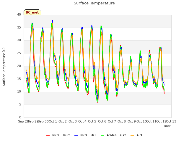 plot of Surface Temperature