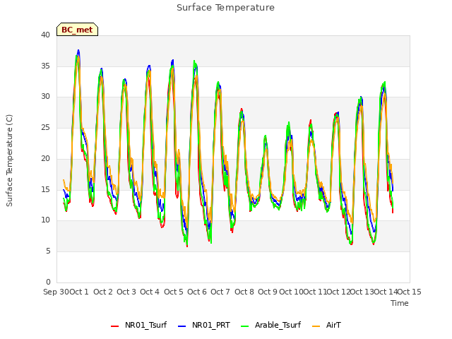 plot of Surface Temperature