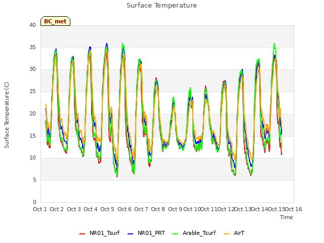 plot of Surface Temperature