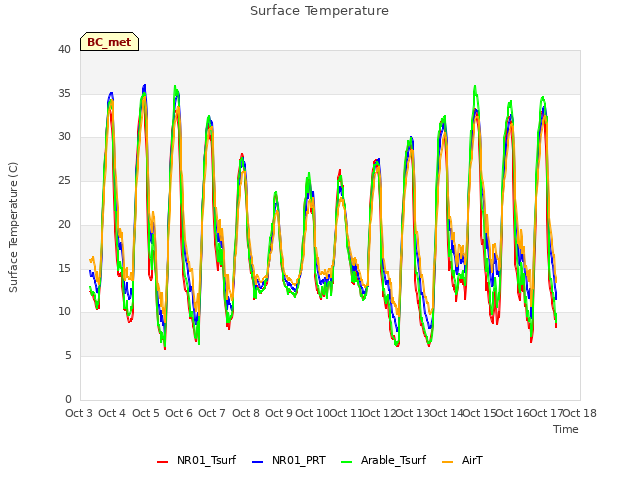 plot of Surface Temperature