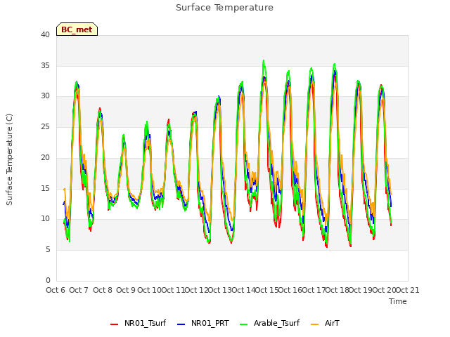 plot of Surface Temperature