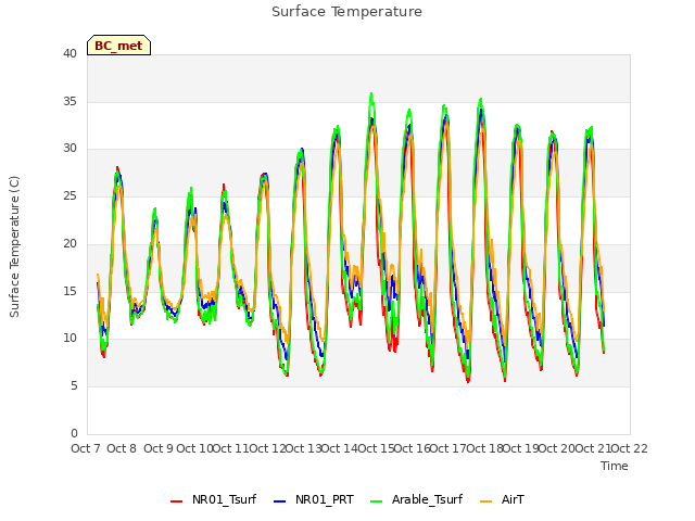 plot of Surface Temperature