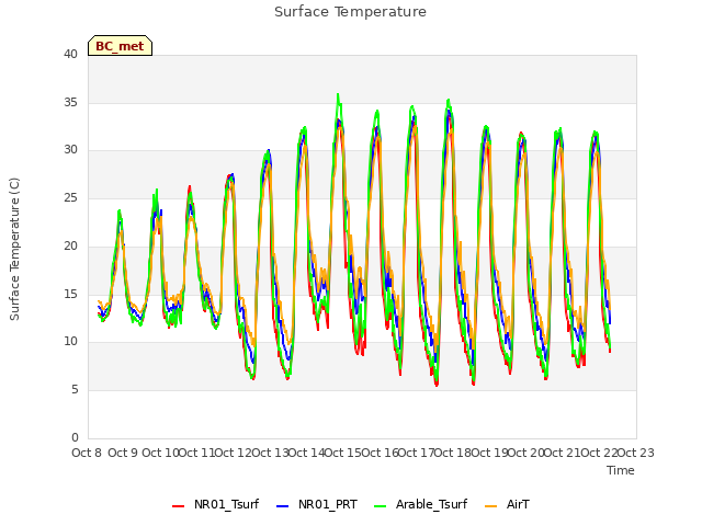 plot of Surface Temperature