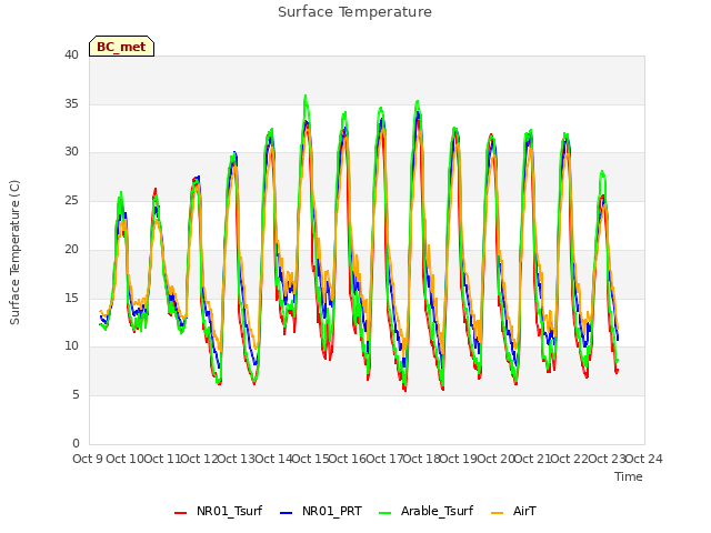 plot of Surface Temperature