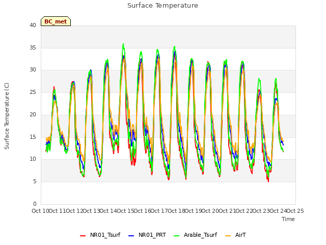 plot of Surface Temperature