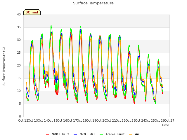 plot of Surface Temperature