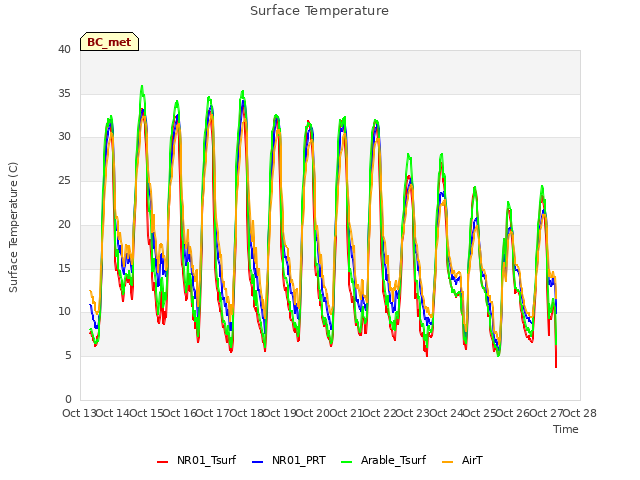 plot of Surface Temperature