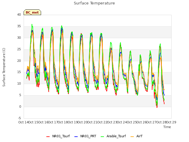 plot of Surface Temperature