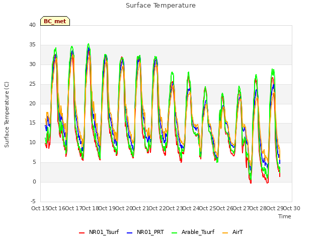 plot of Surface Temperature