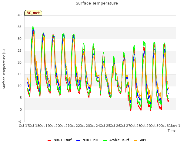 plot of Surface Temperature