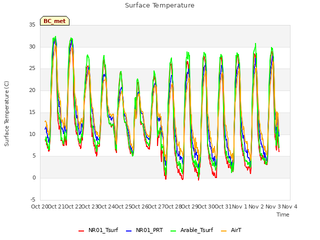 plot of Surface Temperature