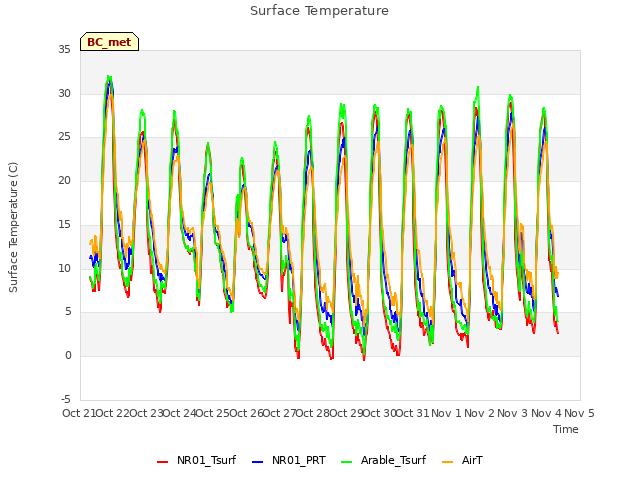 plot of Surface Temperature