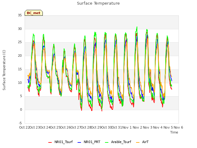 plot of Surface Temperature