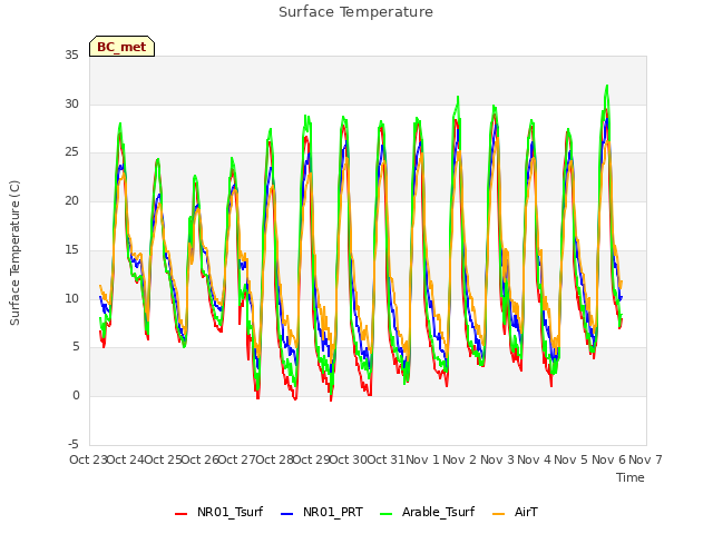 plot of Surface Temperature