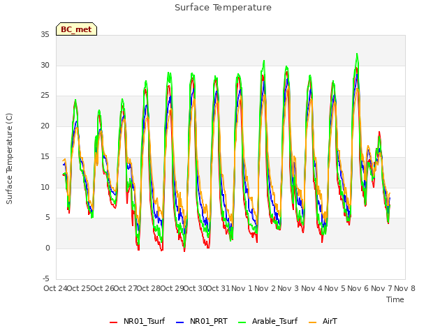 plot of Surface Temperature