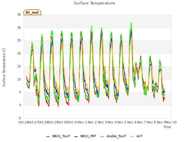 plot of Surface Temperature