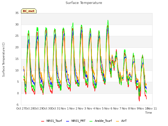 plot of Surface Temperature