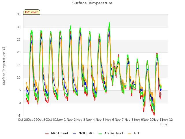 plot of Surface Temperature