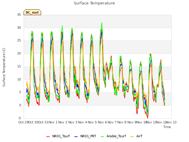 plot of Surface Temperature