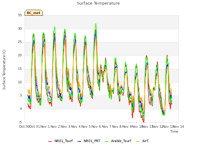 plot of Surface Temperature