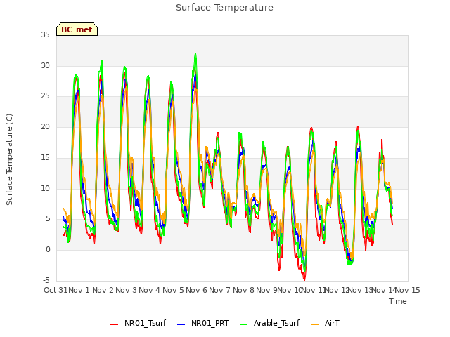 plot of Surface Temperature