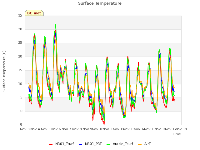 plot of Surface Temperature