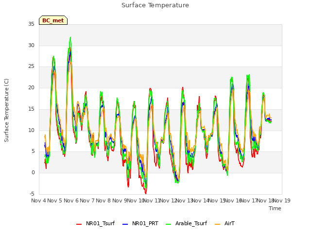 plot of Surface Temperature