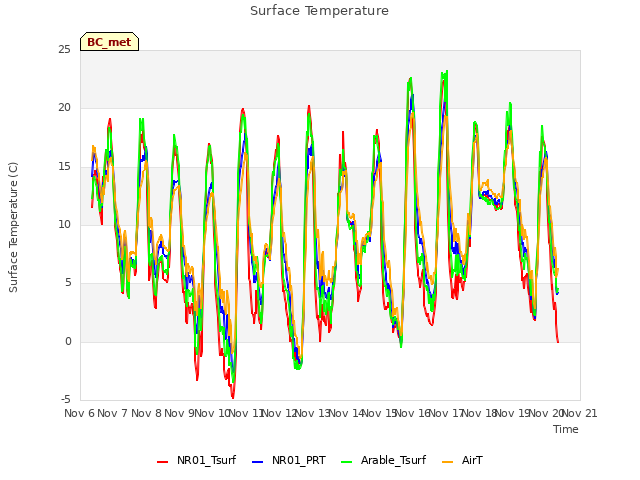 plot of Surface Temperature