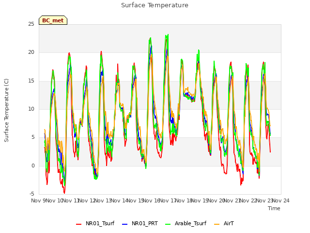 plot of Surface Temperature