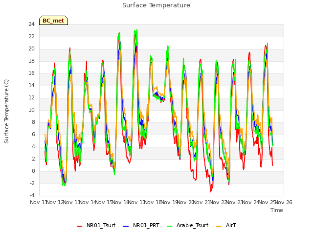 plot of Surface Temperature