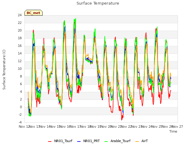plot of Surface Temperature