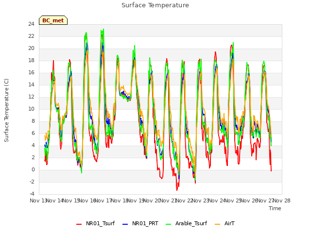 plot of Surface Temperature