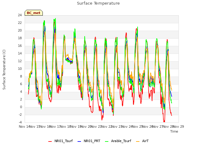 plot of Surface Temperature