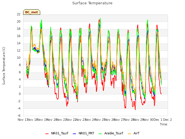 plot of Surface Temperature