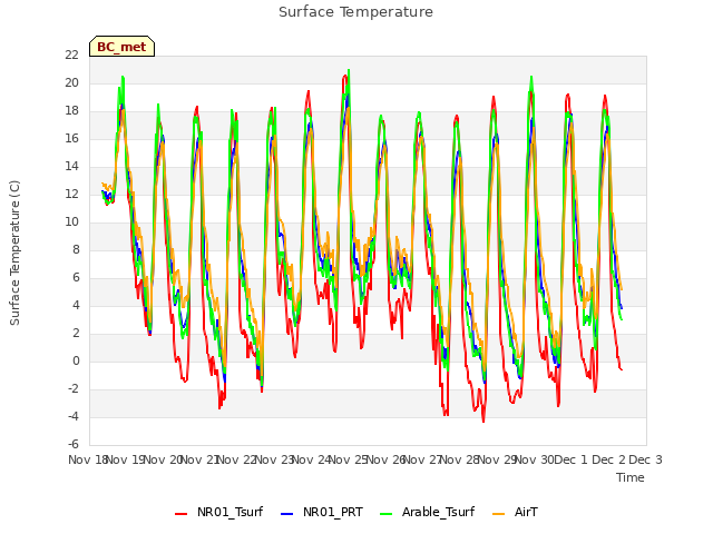 plot of Surface Temperature