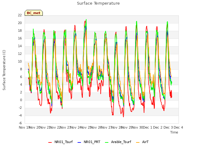plot of Surface Temperature