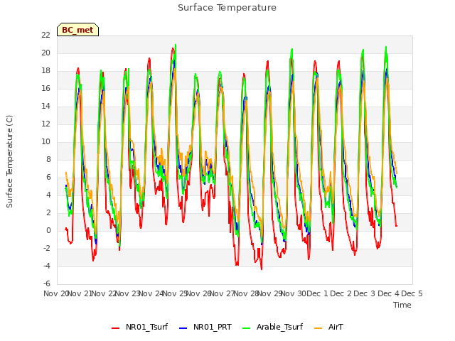 plot of Surface Temperature