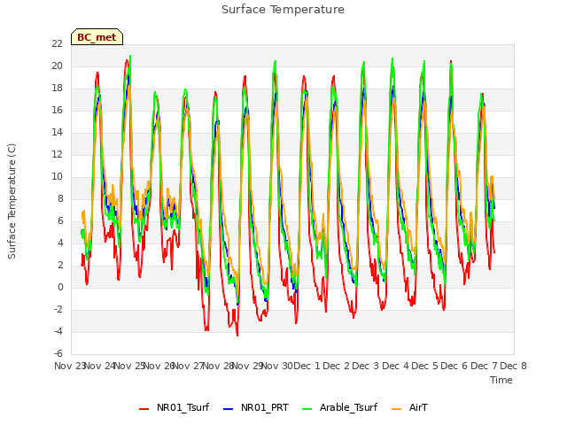 plot of Surface Temperature