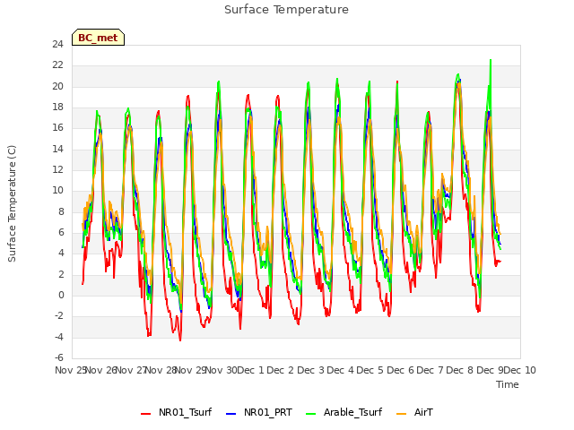 plot of Surface Temperature