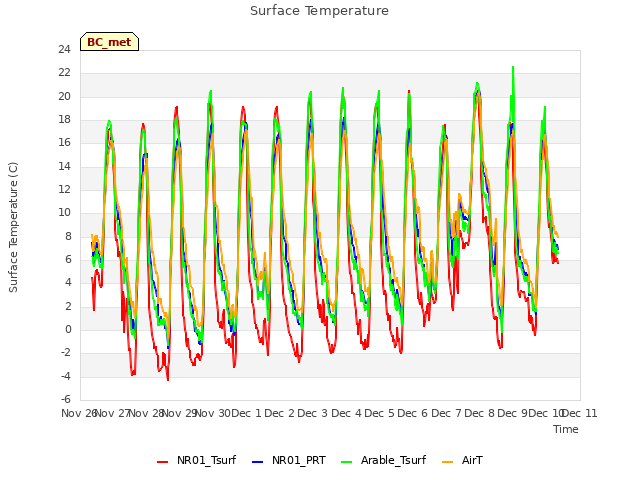 plot of Surface Temperature