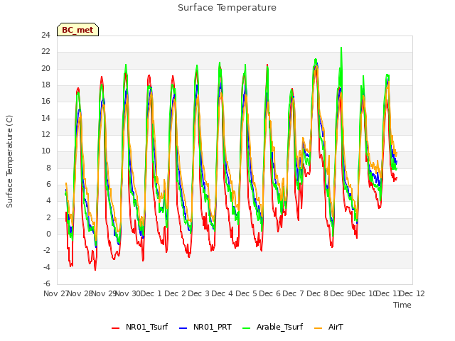 plot of Surface Temperature