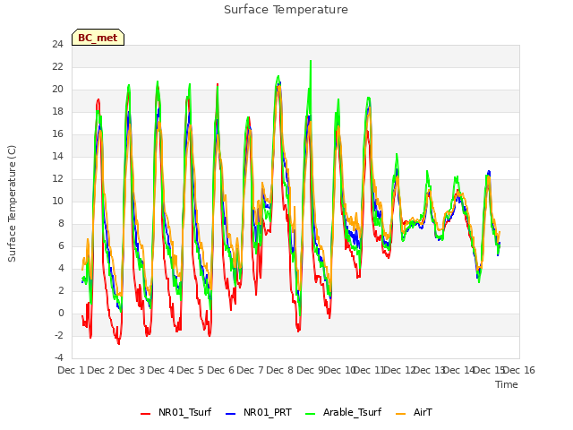 plot of Surface Temperature