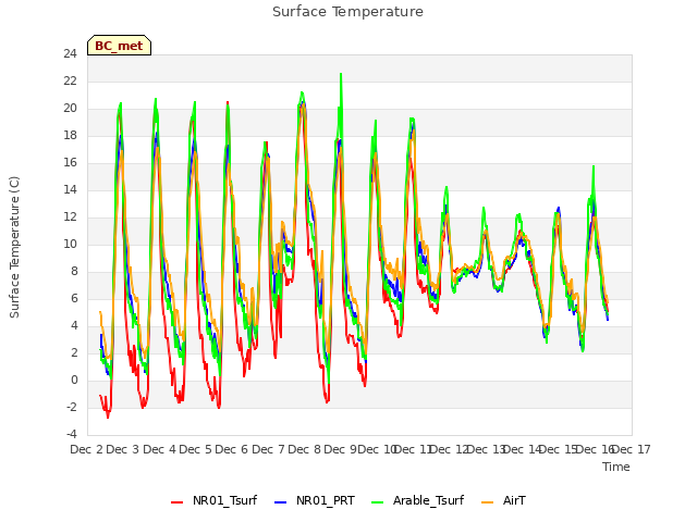 plot of Surface Temperature