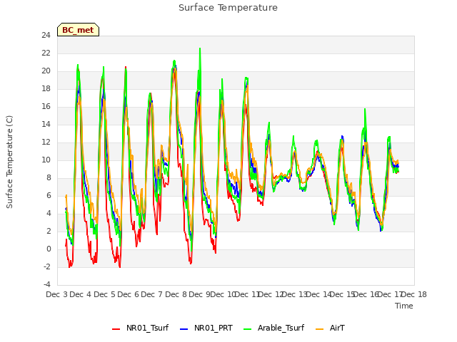 plot of Surface Temperature