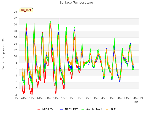 plot of Surface Temperature