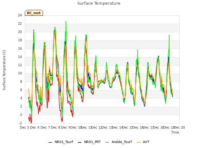 plot of Surface Temperature